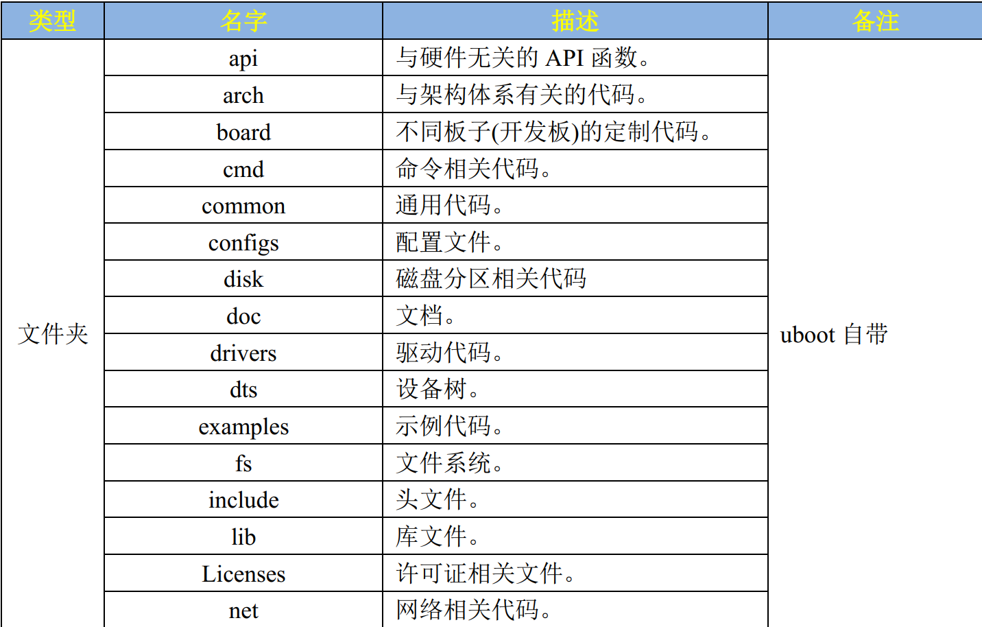 Linux驱动学习日记(6) Uboot学习(一) | Hcc的Blog